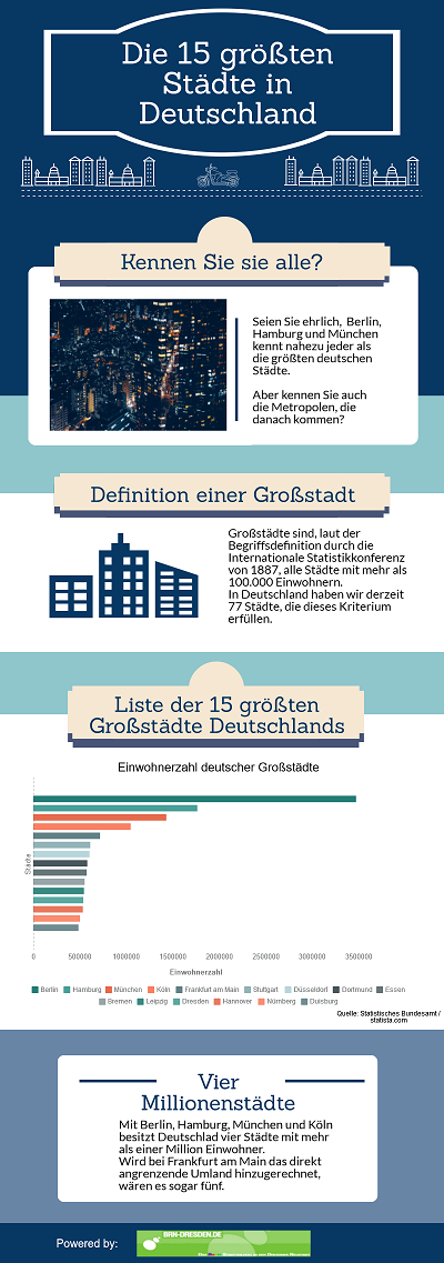 Die 15 grten Grostdte in Deutschland